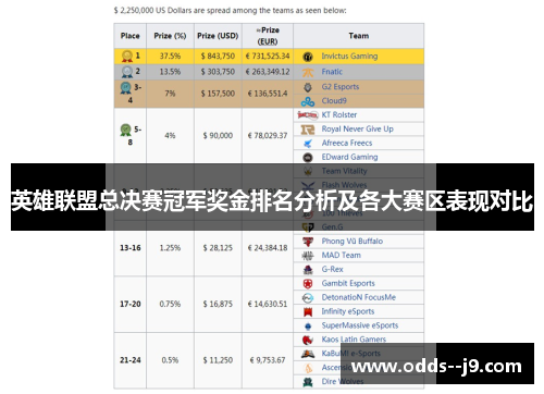 英雄联盟总决赛冠军奖金排名分析及各大赛区表现对比